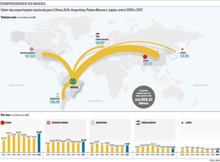 Como Exportar Produtos Do Brasil Para Portugal